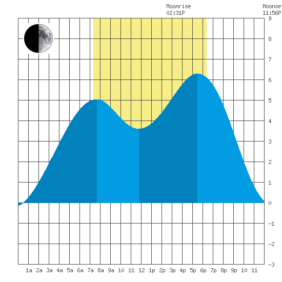San Leandro Bay tide chart for Saturday, October 21, 2023