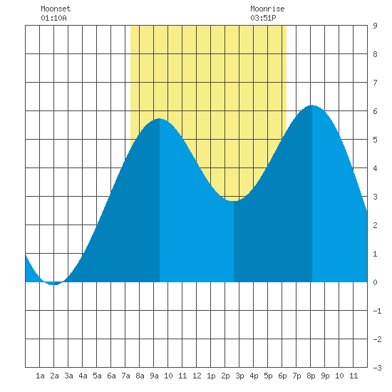 San Leandro Bay tide chart for Monday, October 23, 2023