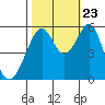 San Leandro Bay tide chart for Monday, October 23, 2023