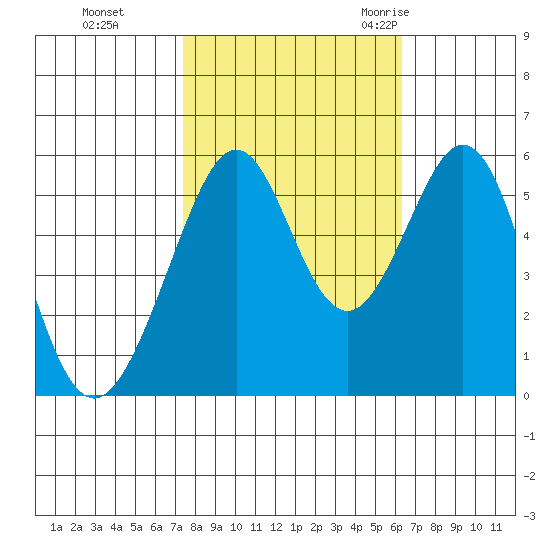 San Leandro Bay tide chart for Tuesday, October 24, 2023