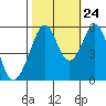 San Leandro Bay tide chart for Tuesday, October 24, 2023