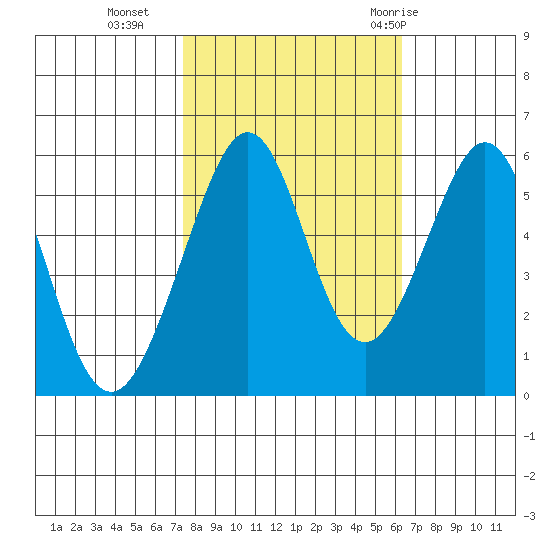 San Leandro Bay tide chart for Wednesday, October 25, 2023