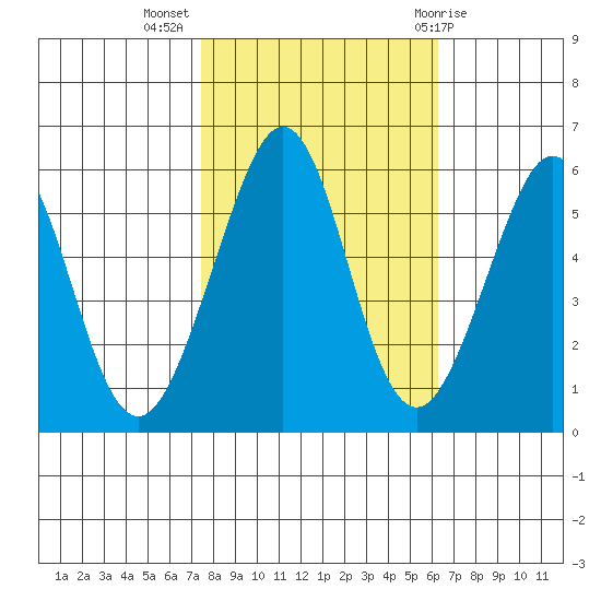 San Leandro Bay tide chart for Thursday, October 26, 2023