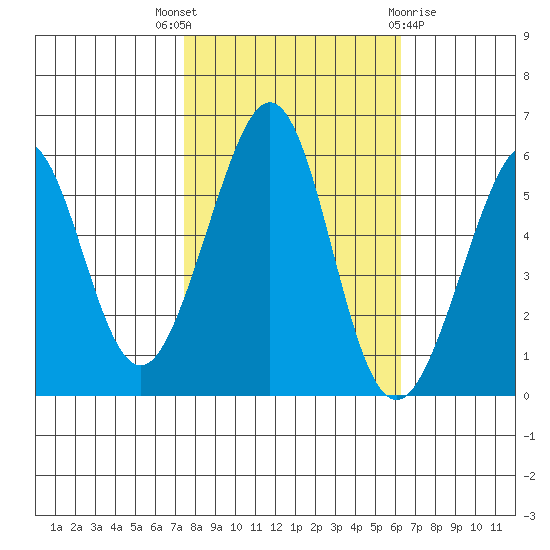 San Leandro Bay tide chart for Friday, October 27, 2023