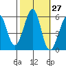 San Leandro Bay tide chart for Friday, October 27, 2023