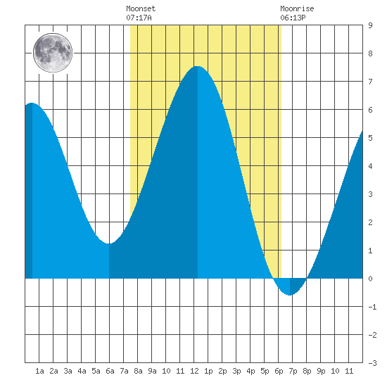 San Leandro Bay tide chart for Saturday, October 28, 2023