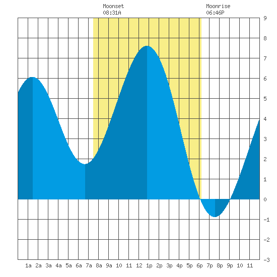 San Leandro Bay tide chart for Sunday, October 29, 2023