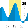 San Leandro Bay tide chart for Sunday, October 29, 2023