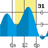 San Leandro Bay tide chart for Tuesday, October 31, 2023