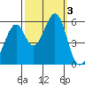 San Leandro Bay tide chart for Tuesday, October 3, 2023
