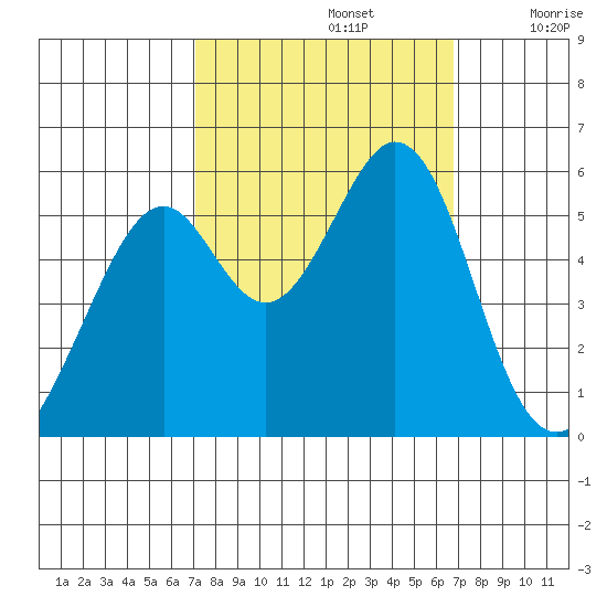 San Leandro Bay tide chart for Wednesday, October 4, 2023