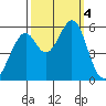 San Leandro Bay tide chart for Wednesday, October 4, 2023