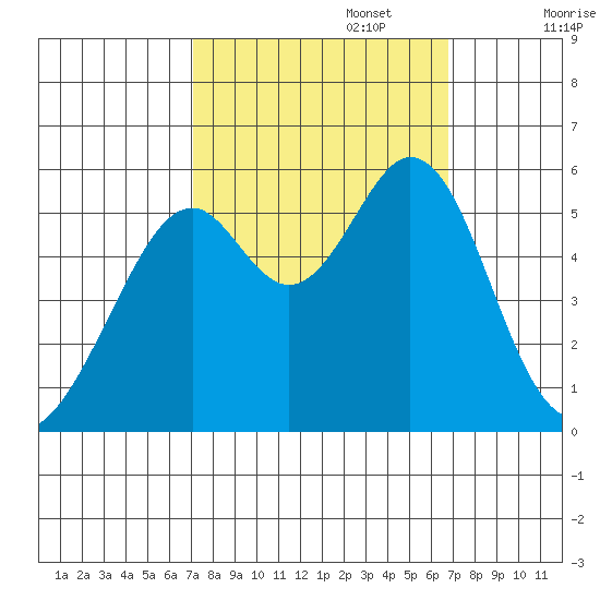 San Leandro Bay tide chart for Thursday, October 5, 2023