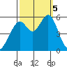 San Leandro Bay tide chart for Thursday, October 5, 2023