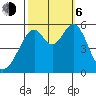 San Leandro Bay tide chart for Friday, October 6, 2023