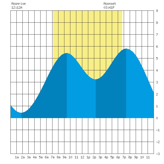 San Leandro Bay tide chart for Saturday, October 7, 2023