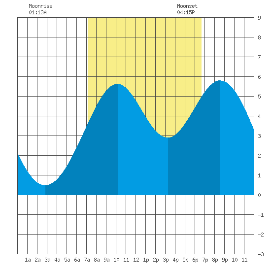 San Leandro Bay tide chart for Sunday, October 8, 2023