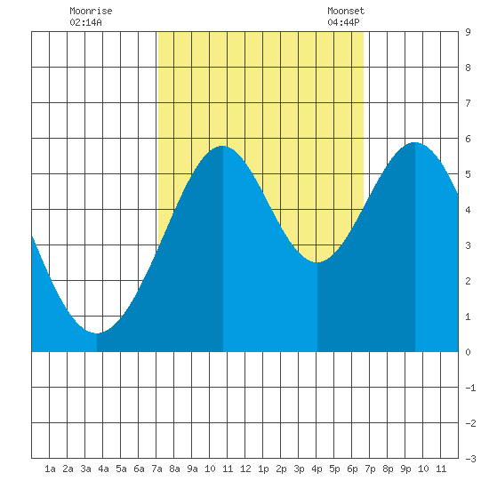 San Leandro Bay tide chart for Monday, October 9, 2023
