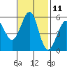San Leandro Bay tide chart for Saturday, November 11, 2023
