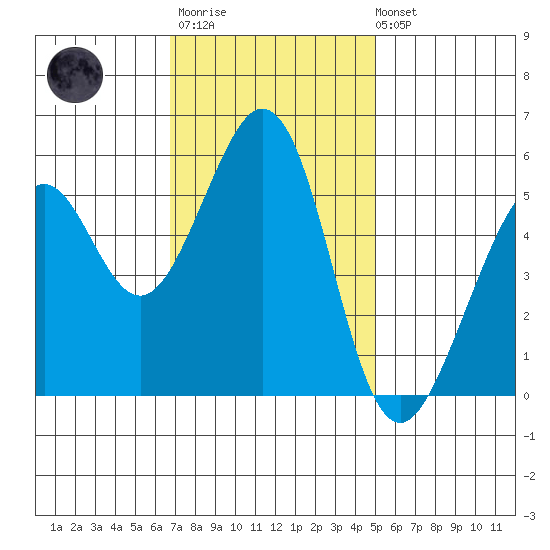 San Leandro Bay tide chart for Monday, November 13, 2023