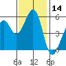 San Leandro Bay tide chart for Tuesday, November 14, 2023