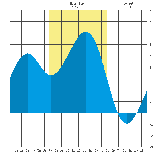 San Leandro Bay tide chart for Thursday, November 16, 2023