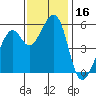 San Leandro Bay tide chart for Thursday, November 16, 2023