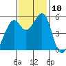 San Leandro Bay tide chart for Saturday, November 18, 2023