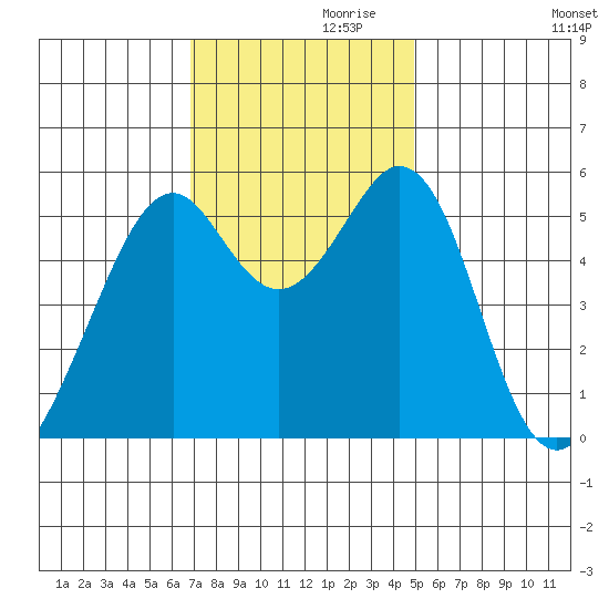 San Leandro Bay tide chart for Sunday, November 19, 2023