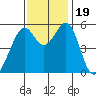 San Leandro Bay tide chart for Sunday, November 19, 2023
