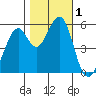 San Leandro Bay tide chart for Wednesday, November 1, 2023