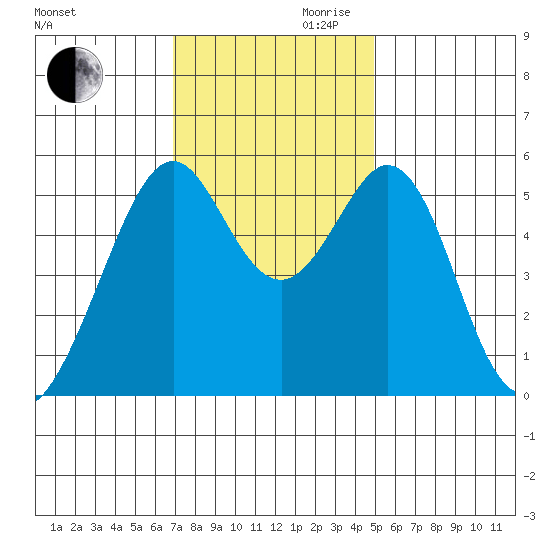 San Leandro Bay tide chart for Monday, November 20, 2023