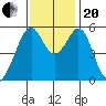 San Leandro Bay tide chart for Monday, November 20, 2023