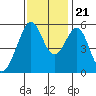 San Leandro Bay tide chart for Tuesday, November 21, 2023