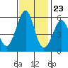 San Leandro Bay tide chart for Thursday, November 23, 2023