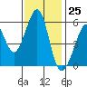 San Leandro Bay tide chart for Saturday, November 25, 2023