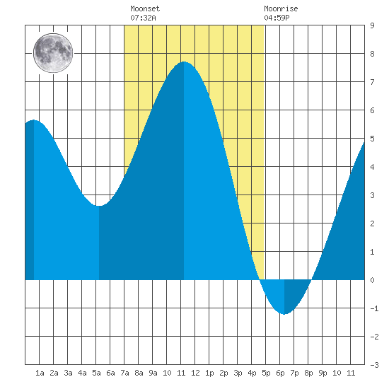 San Leandro Bay tide chart for Monday, November 27, 2023