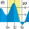 San Leandro Bay tide chart for Monday, November 27, 2023