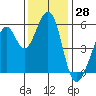 San Leandro Bay tide chart for Tuesday, November 28, 2023