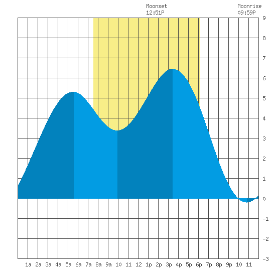 San Leandro Bay tide chart for Thursday, November 2, 2023