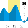 San Leandro Bay tide chart for Thursday, November 30, 2023