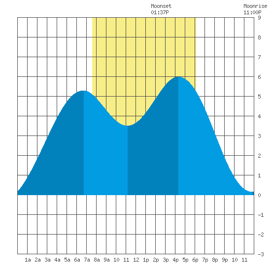 San Leandro Bay tide chart for Friday, November 3, 2023