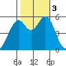 San Leandro Bay tide chart for Friday, November 3, 2023