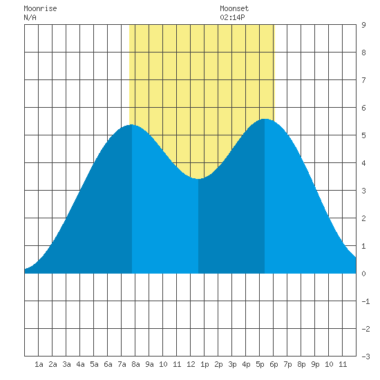 San Leandro Bay tide chart for Saturday, November 4, 2023