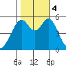 San Leandro Bay tide chart for Saturday, November 4, 2023