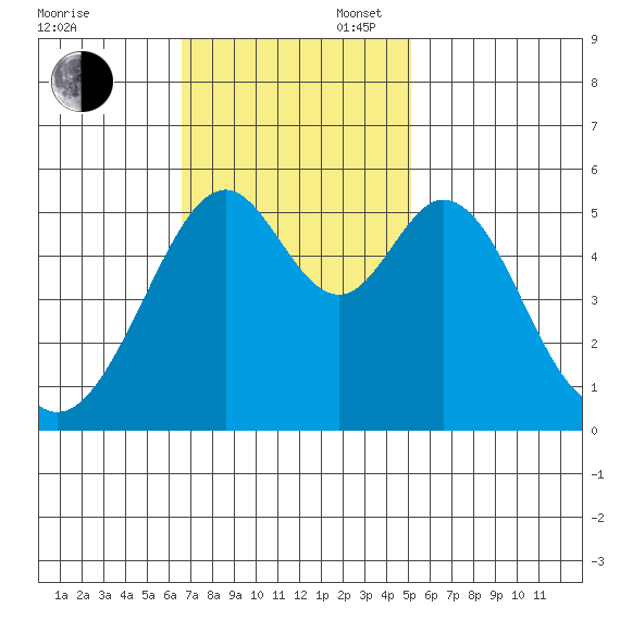 San Leandro Bay tide chart for Sunday, November 5, 2023