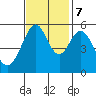 San Leandro Bay tide chart for Tuesday, November 7, 2023