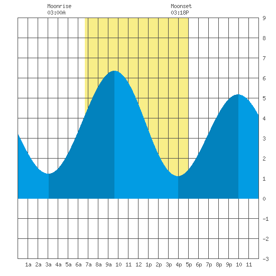 San Leandro Bay tide chart for Thursday, November 9, 2023