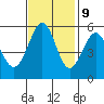 San Leandro Bay tide chart for Thursday, November 9, 2023