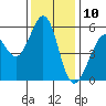 San Leandro Bay tide chart for Sunday, December 10, 2023